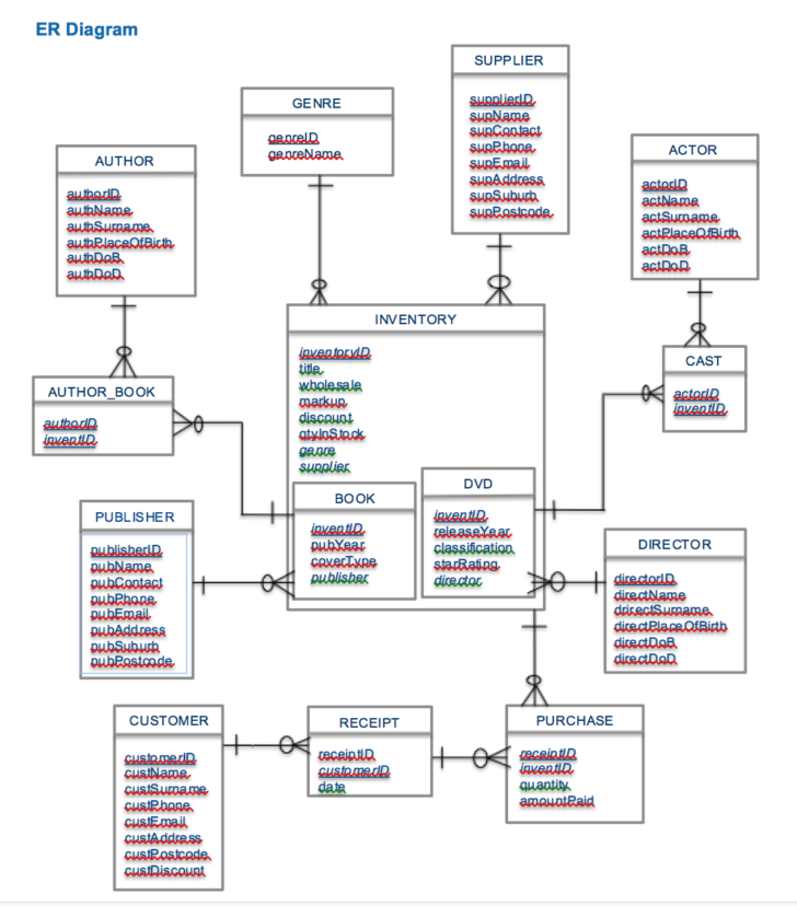 ER Diagram Join Table