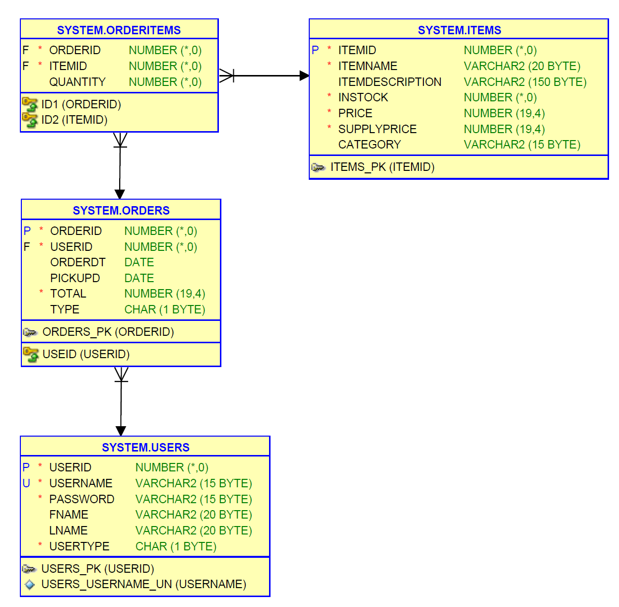 Database Normalization Looking For Feedback On What Should Be 3NF 