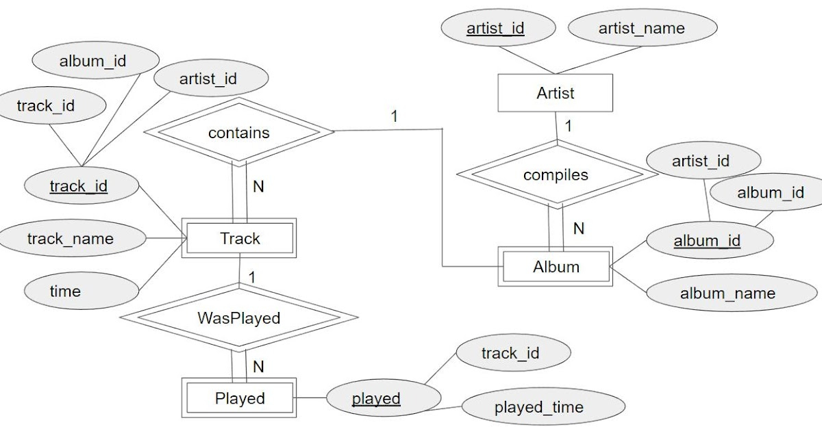 Database Systems W5 ER Diagram The Music Database