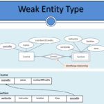 Database Weak Entity ERModelExample