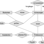Datenbanksysteme Main Das Entity Relationship Modell
