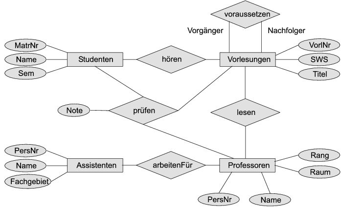 Datenbanksysteme Main Das Entity Relationship Modell