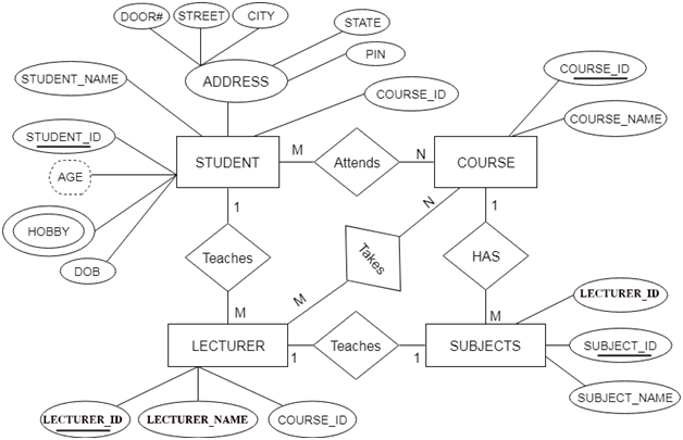 DBMS Convert ER Into Table Javatpoint