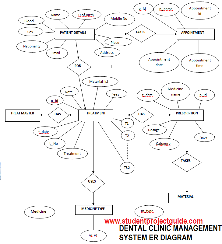 Dental Clinic ER Diagram Student Project Guidance Development
