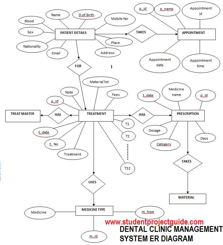 Dental Clinic ER Diagram