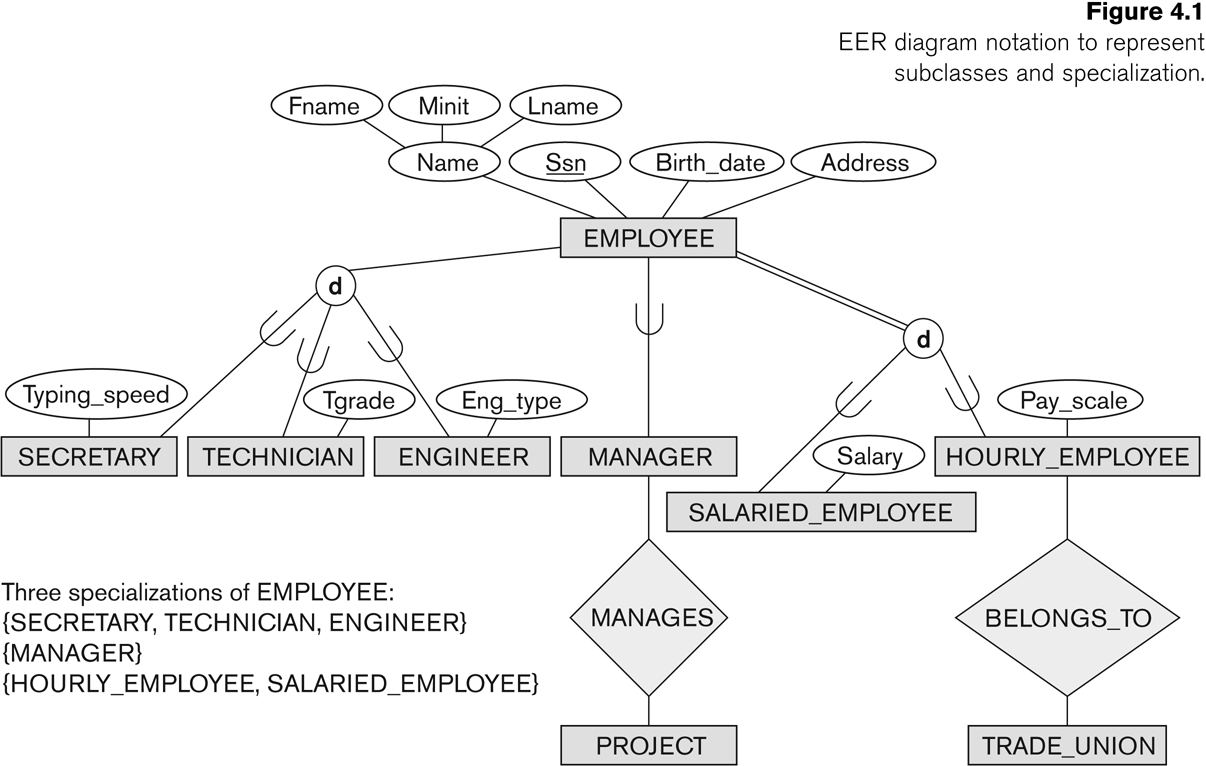 Derived Attributes In Er Diagram Examples ERModelExample