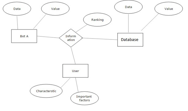 Design Of A Counsellor Chat Bot Service