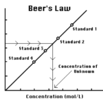 Determining The Concentration Of A Solution Beer S Law Vernier