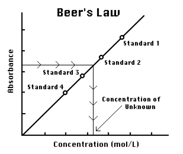 Determining The Concentration Of A Solution Beer s Law Vernier