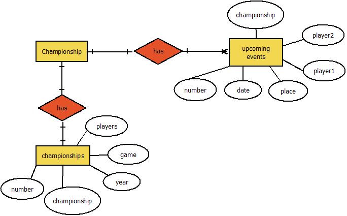 ER Diagram For Chess Game