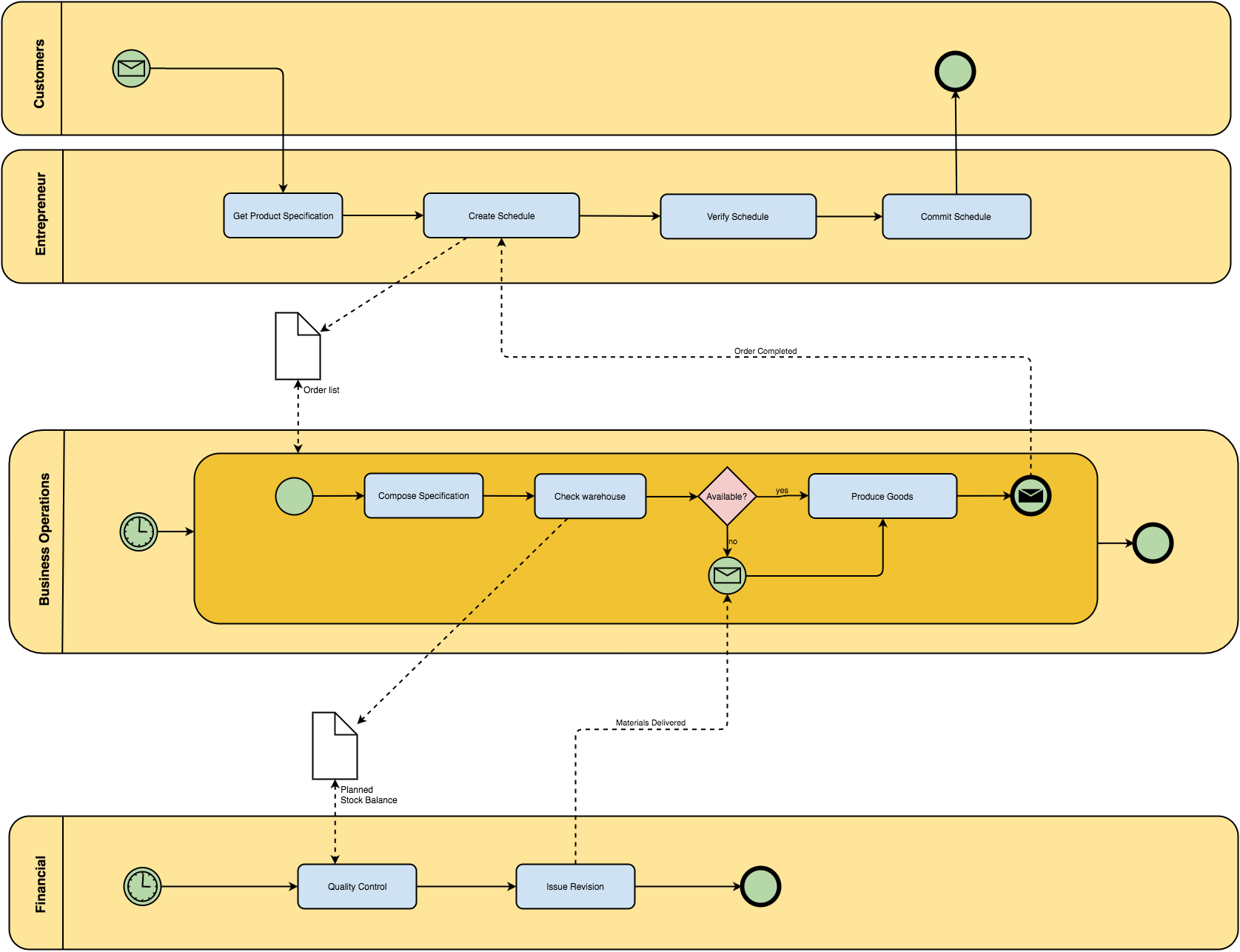 Developing A Business Process Diagram For Your Startup Dr David Bozward