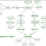 DIAGRAM Context Flow Diagram Bank Loan Management System