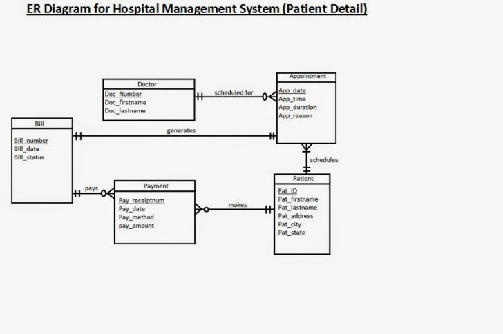 ER Diagram Of Hospital Management System With Cardinality