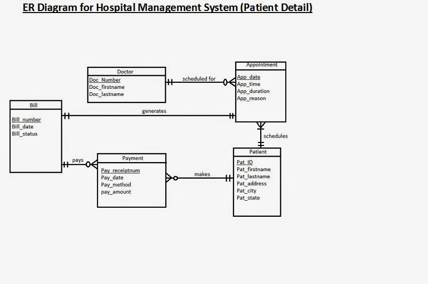  DIAGRAM Er Diagram Of Hospital Management System With Cardinality 