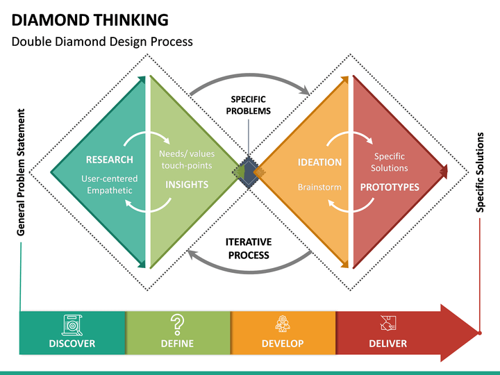 Diamond Thinking In 2021 Design Thinking Business Powerpoint 
