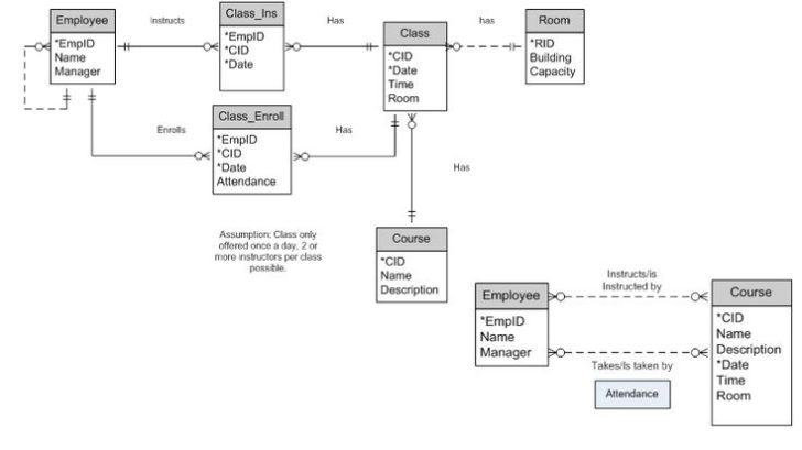 Dotted Line In ER Diagram