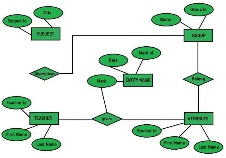 DiffERence Between Data Flow Diagram And ER Diagram