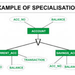 Difference Between Generalization And Specialization In Dbms