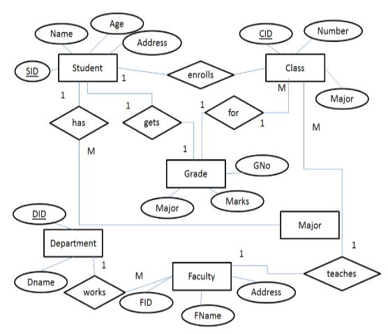 Draw An ER Diagram For University Database Consisting Of Four Entities