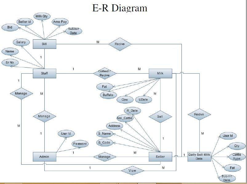 E Farming Project Documentation Pdf Farming Mania