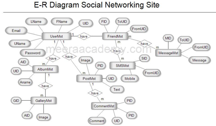 ER Diagram For Social Networking Site Facebook