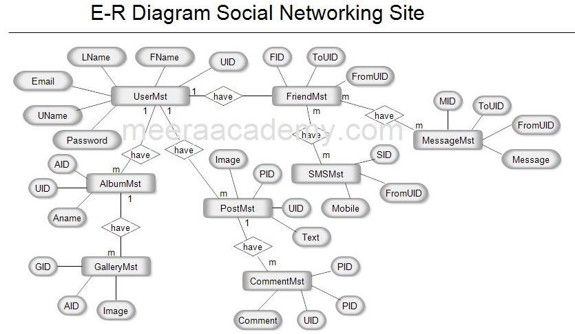 E R Diagram For Social Networking Website Project