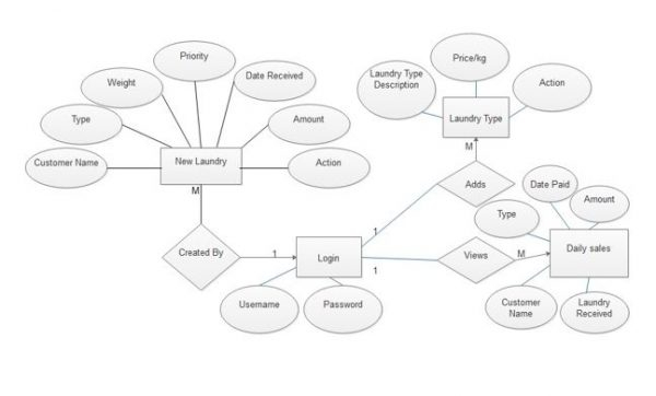 E R Diagram