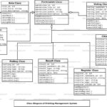 E Voting Management System Class Diagram FreeProjectz