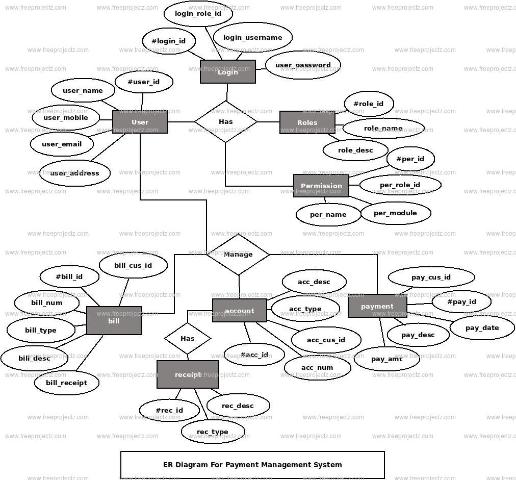 E Wallet Er Diagram ERModelExample