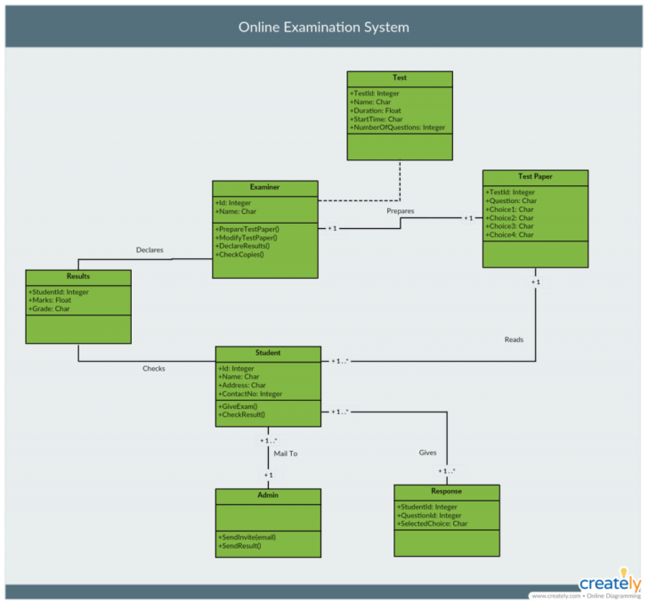 ER Diagram For Mailing System