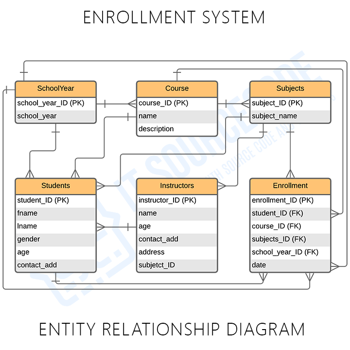 Enrollment System ERD Entity Relationship Diagram ITSourceCode