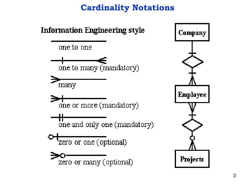 Entity Relationship Cardinality ERModelExample