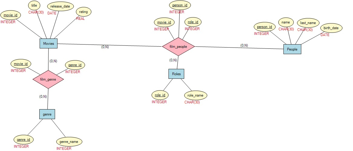 Entity Relationship Check BCNF At Movie Database Stack Overflow