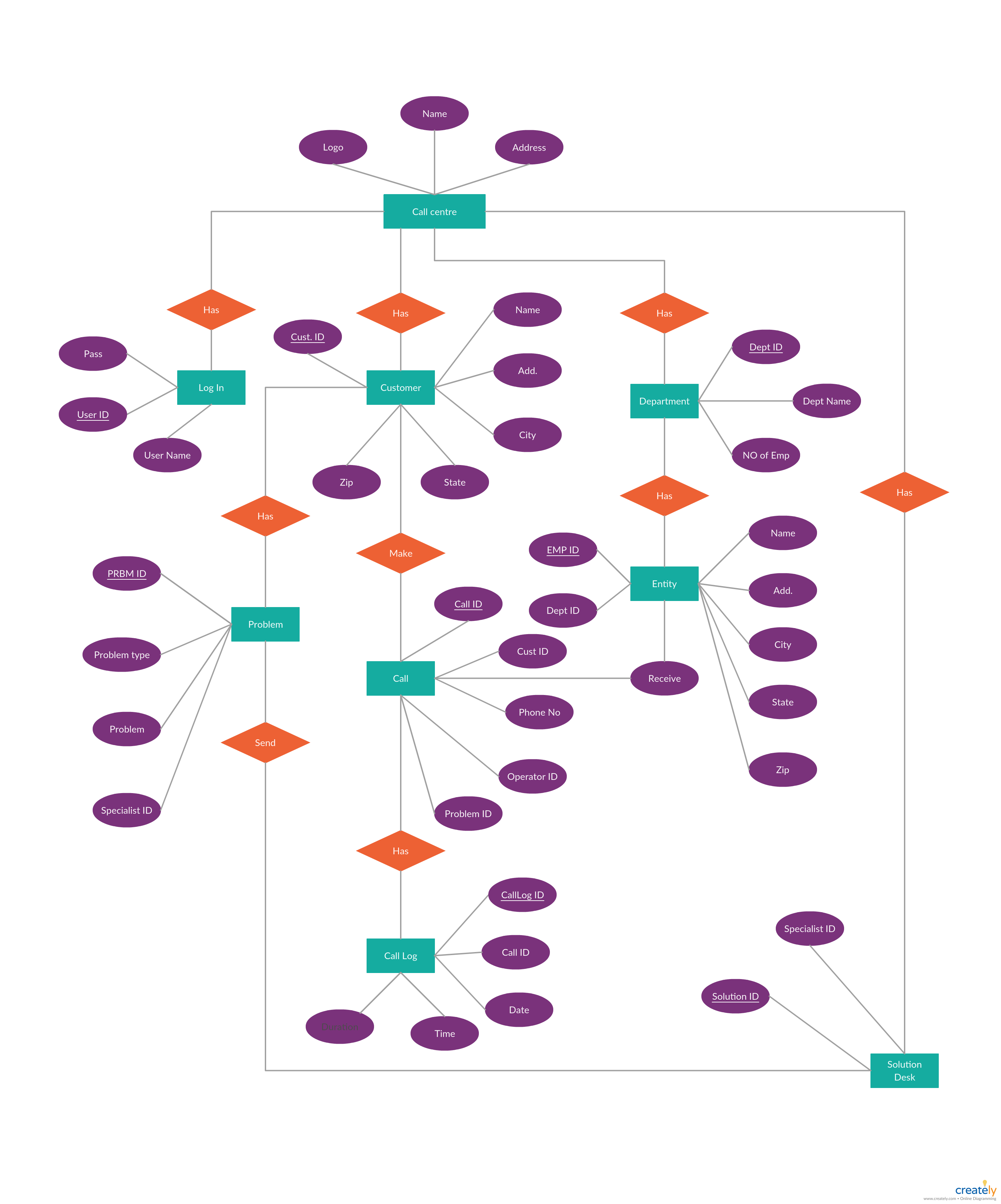 Entity Relationship Diagram ERD ER Diagram Tutorial Relationship 