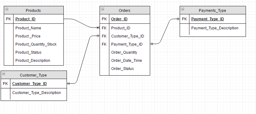 Entity Relationship Diagram ERD For Point Of Sale System POS 