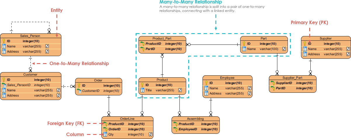 Entity Relationship Diagram Example Inventory System Visual Paradigm 