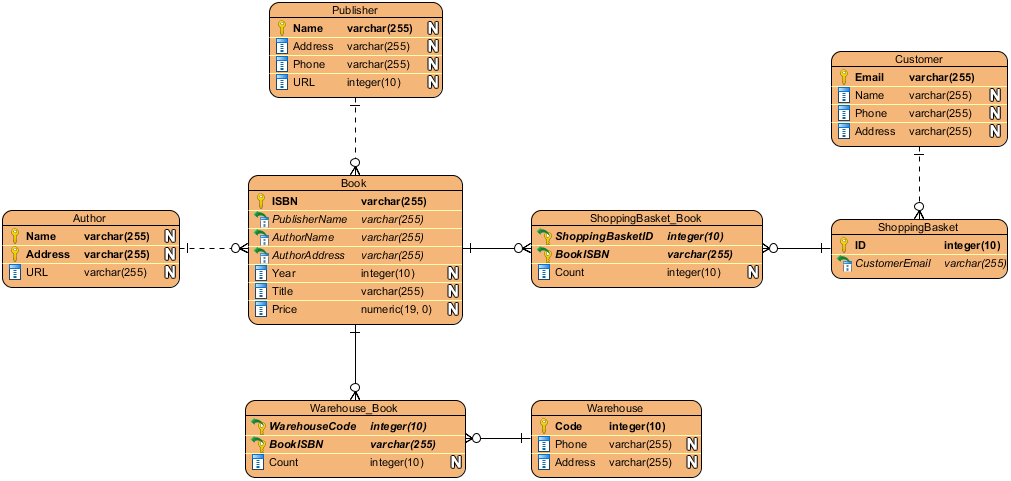 Entity Relationship Diagram Example Online Bookstore Visual Paradigm 