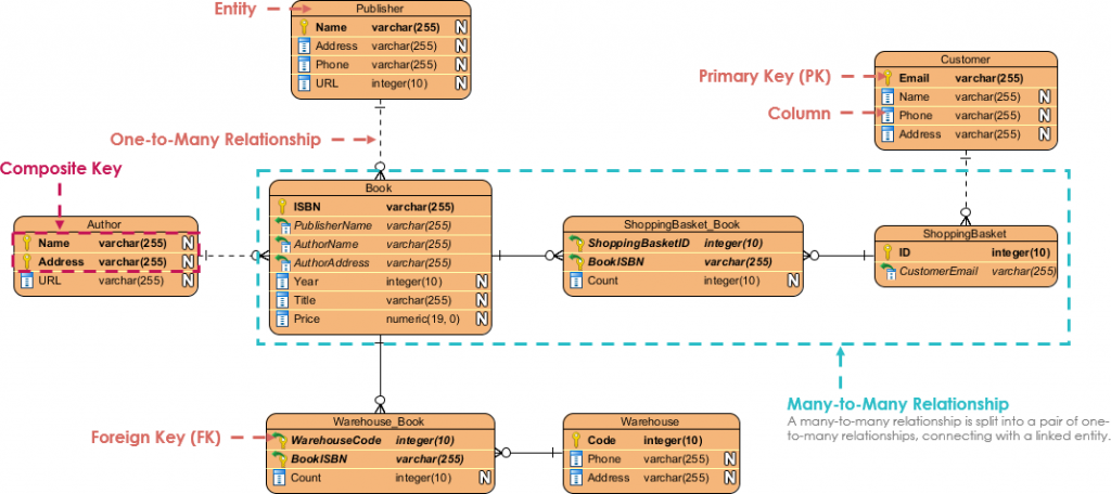 Entity Relationship Diagram Example Online Bookstore Visual Paradigm 