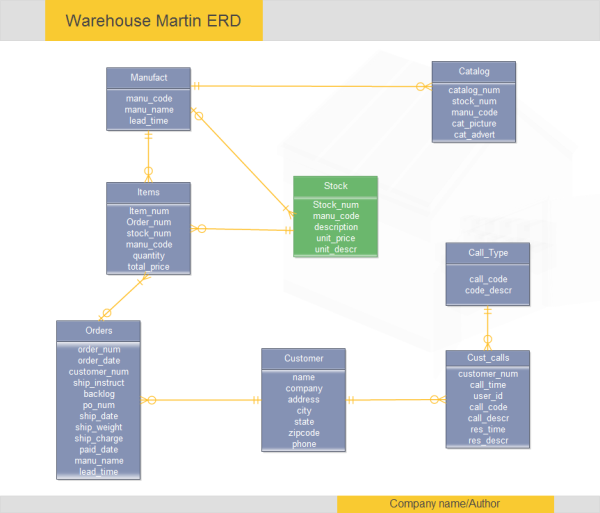 warehouse management system er diagram | ERModelExample.com