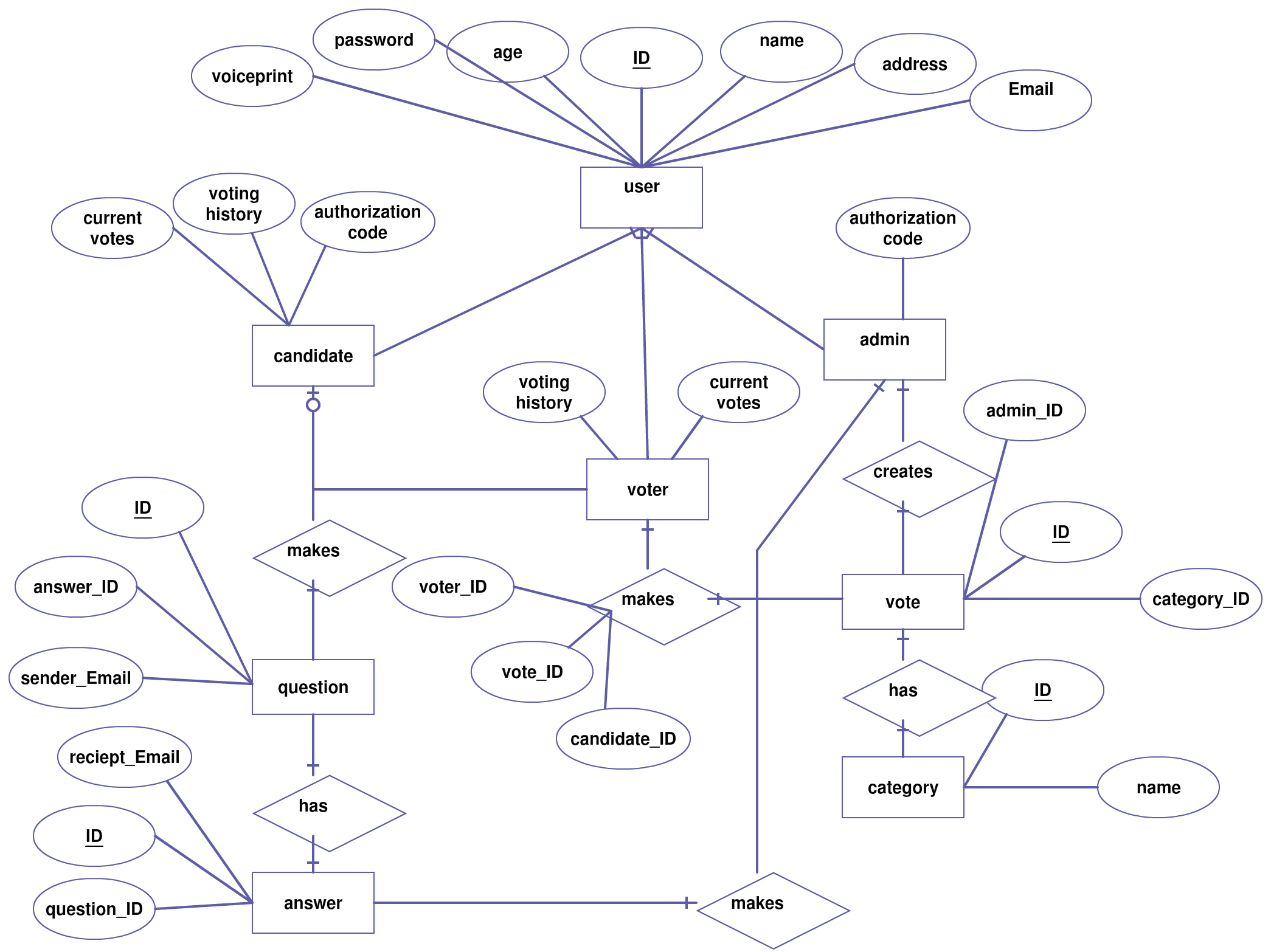 Entity Relationship Diagram For Customer Relationship Management 