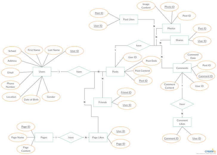 Facebook Database ER Diagram