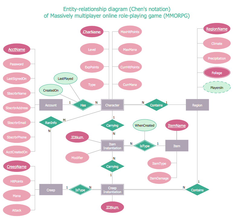 Entity Relationship Diagram Software Engineering Professional ERD Drawing