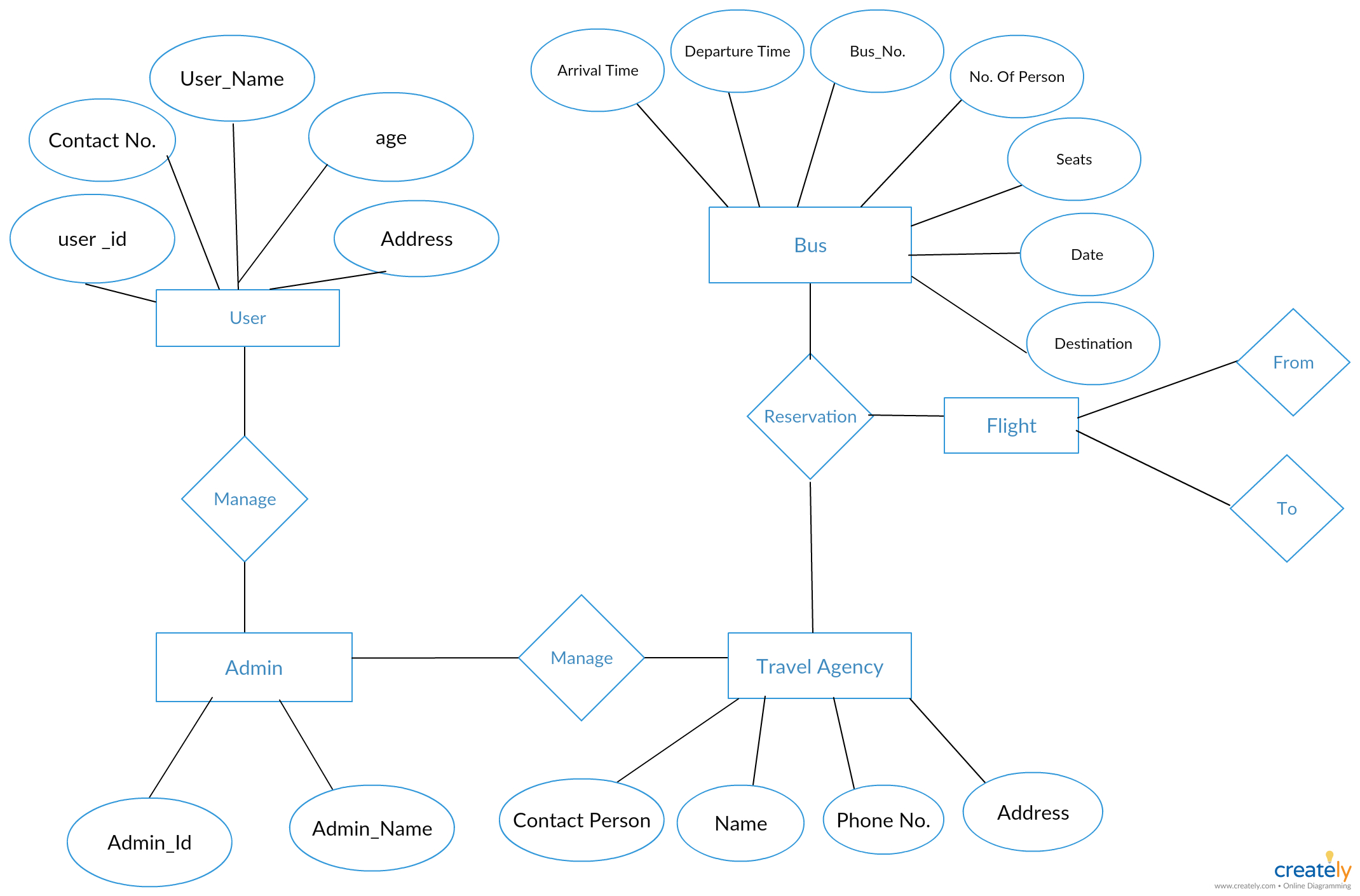 Entity Relationship Diagram Template Word ERModelExample