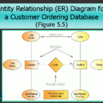 Entity Relationship ER Diagram For A Customer Ordering Database