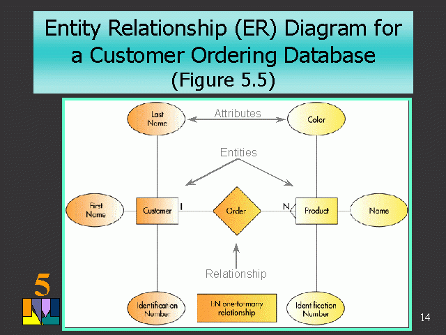 Entity Relationship ER Diagram For A Customer Ordering Database 