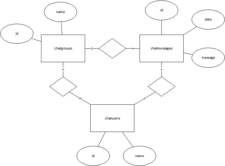 Entity Relationship Model For Chat Database Stack Overflow