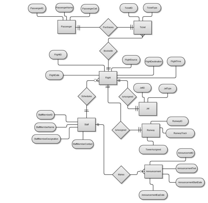 ER Diagram For Airline ResERvation System In Dbms