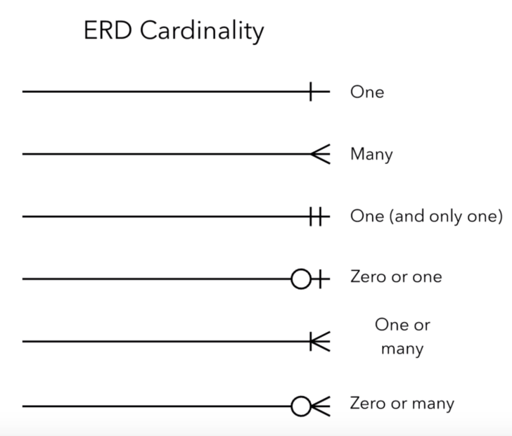 ER Diagram Line Meanings