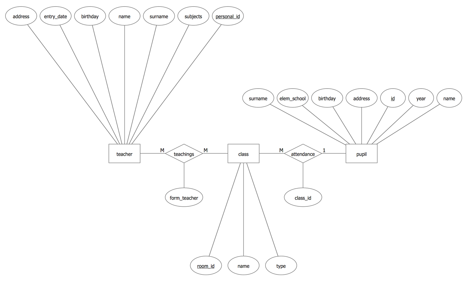 Er Diagram Chen Model ERModelExample
