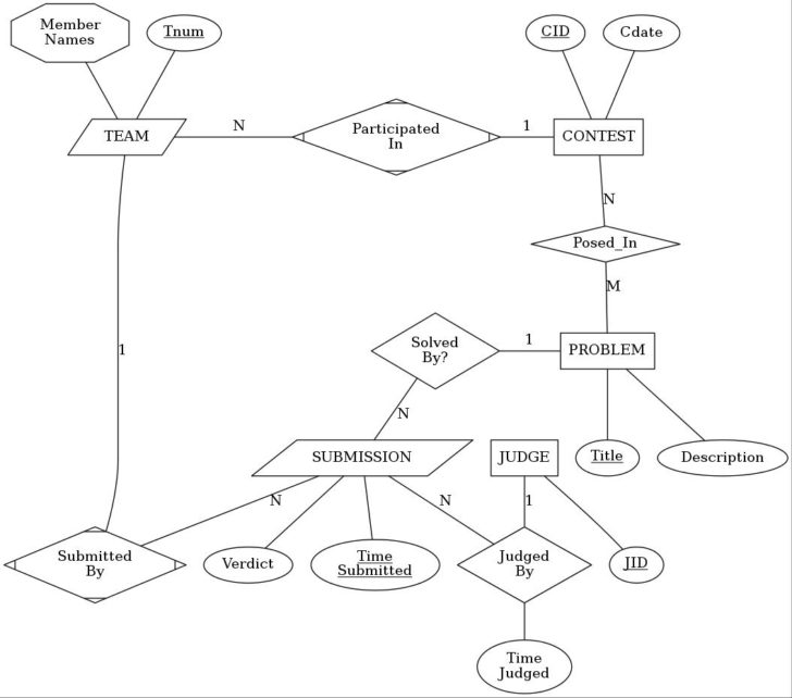 Are UndERlined In An ER Diagram It214